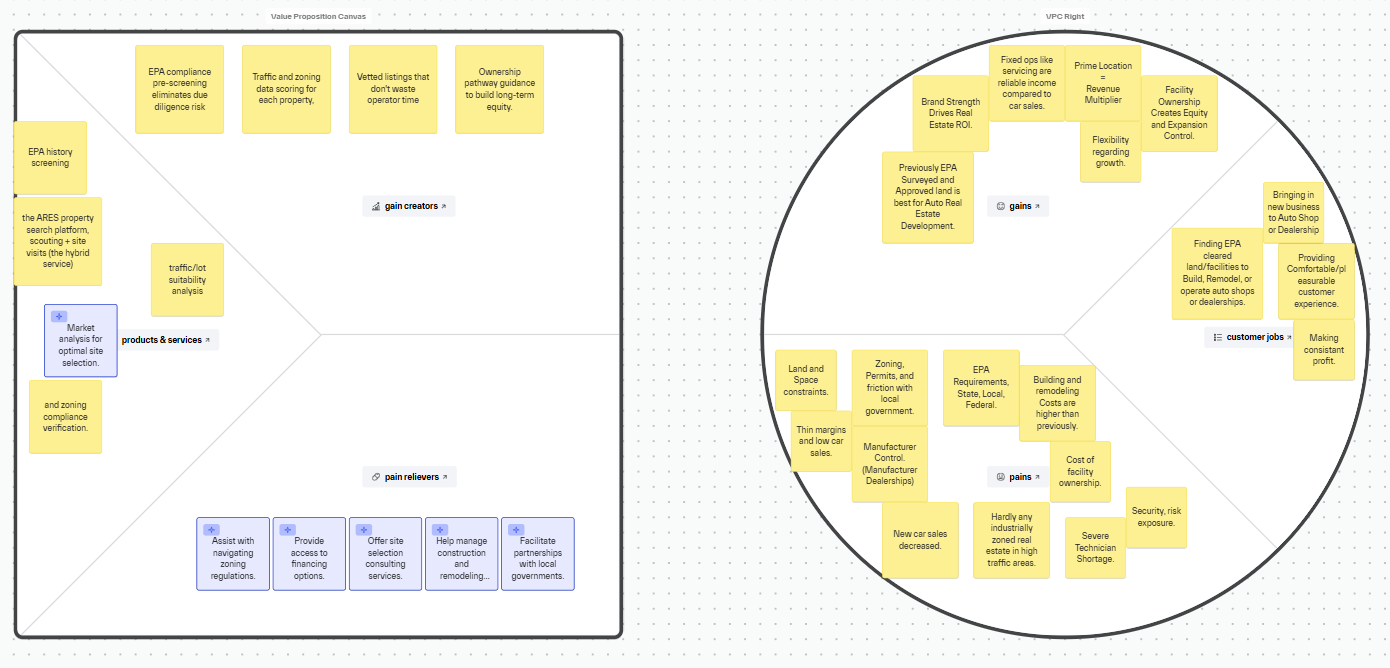 ARES Value Proposition Canvas — Customer pains, gains, and ARES solutions